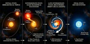 Indian Astronomers Discover Ultra-Short Period Stellar Binary System